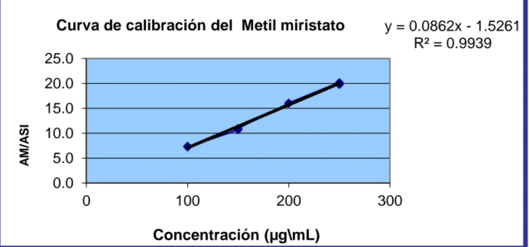 Figura 3.5.Curva de calibración para la determinación del Metil Miristato  por  cromatografía gaseosa