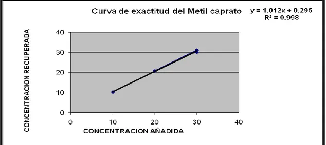 Figura 3.6. Curva de recuperación para el patrón de Metil Caprato en la técnica de  cromatografía gaseosa