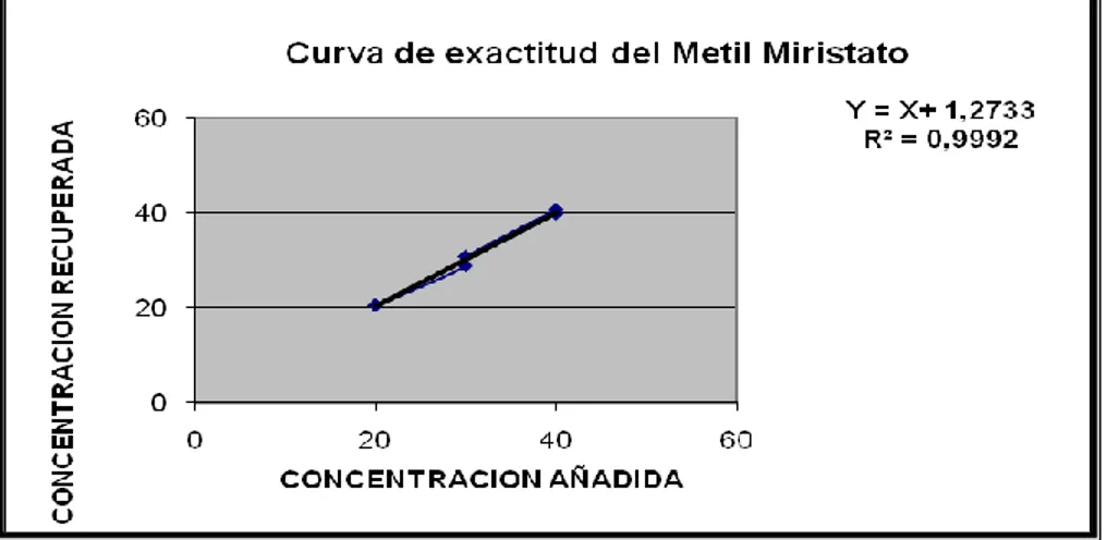 Figura 3.8. Curva de recuperación para el patrón de Metil Miristato en la técnica de  cromatografía gaseosa