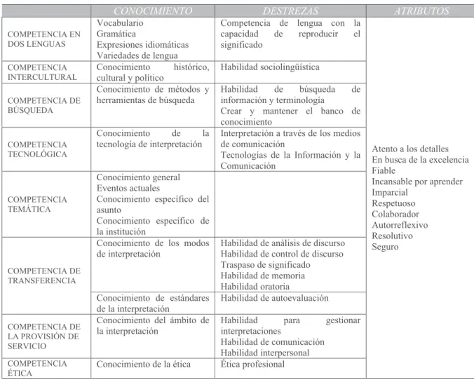 Tabla  2.  Borrador  de  conocimientos,  destrezas  y  atributos  de  los  intérpretes  (NAATI  Interpreter Certification: Knowledge, Skills and Attributes, 2016: 8, nuestra traducción) 