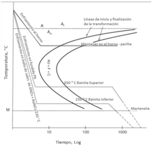 Ilustración  2  -  Diagrama  de  transformación  isotérmica  para  un  acero  de  composición  eutectoide