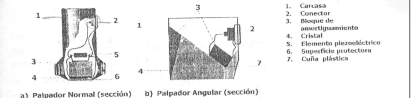 Ilustración 4 - Tipos principales de palpadores.