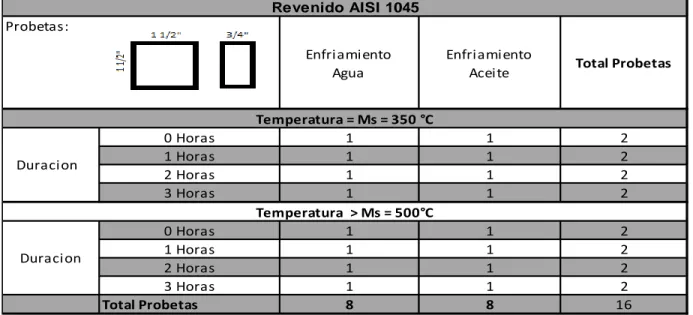 Tabla 1 - Distribución de variable para Tratamiento Térmico de Revenido