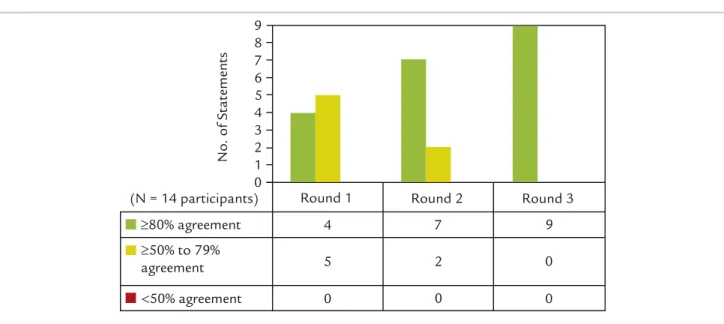 Figure 2. Evolution of consensus voting over 3 rounds.