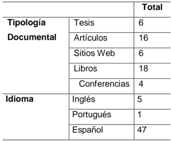 Tabla 3: Composición de la bibliografía consultada 