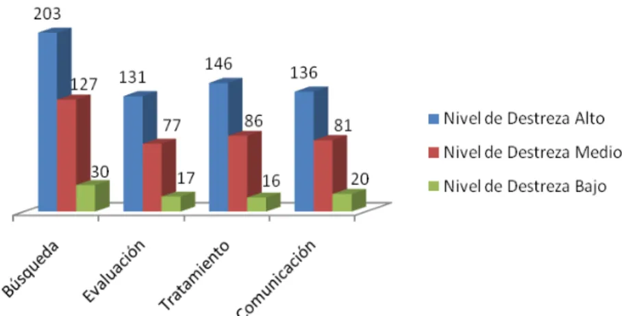 Gráfico 3: Nivel de destreza de las competencias multimedia, para el ámbito  audiovisual (elaboración propia) 