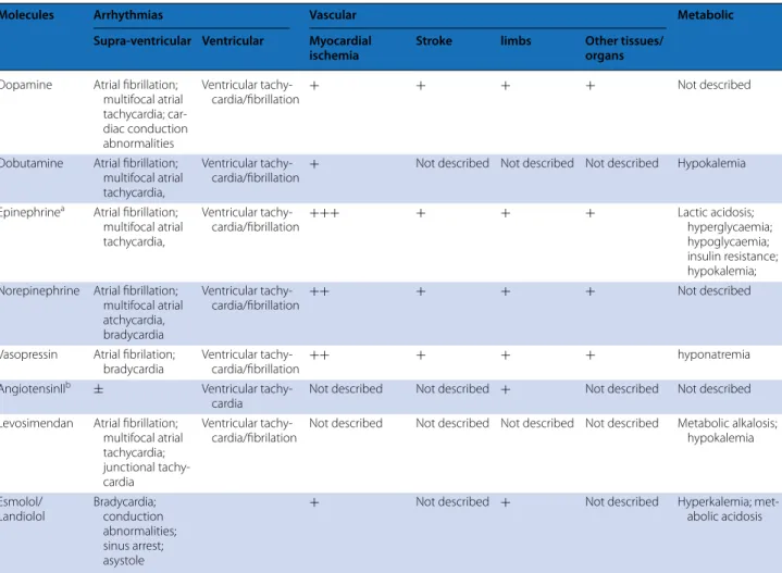 Table 2  Main serious adverse reactions associated with vasoactive drugs