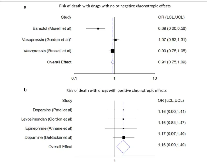 Fig. 2  Potential interaction with drugs associated chronotropic effects and mortality in septic shock trials