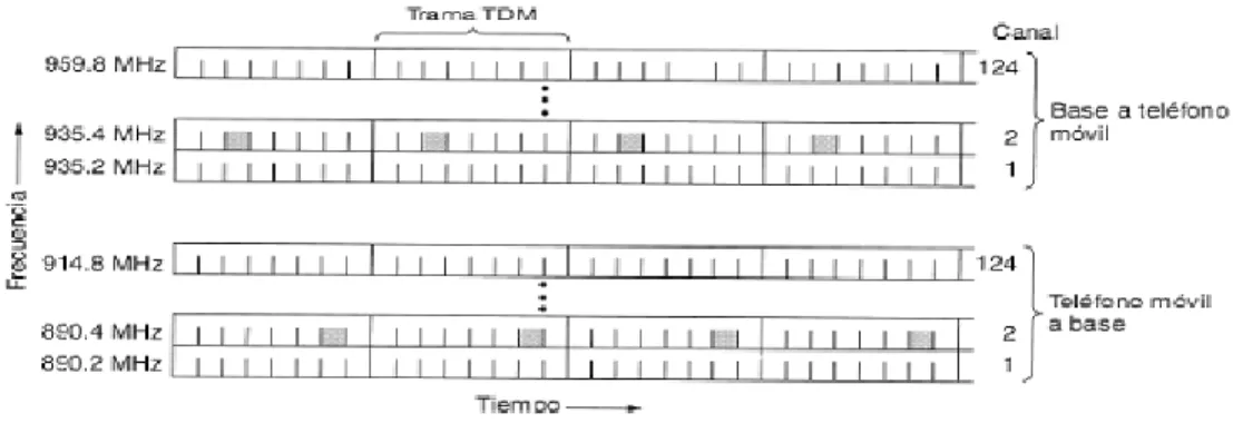 Figura 2.2: GSM utiliza 124 canales de frecuencia, cada uno de los cuales utiliza un sistema TDM de ocho  ranuras