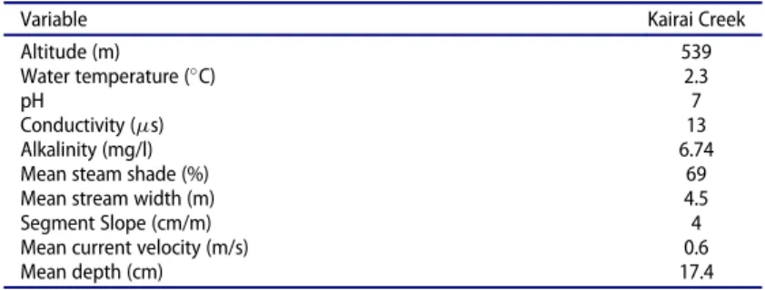 Table 3. Local environmental variables measured in a 50 m section in Kairai Creek during austral spring 2016.