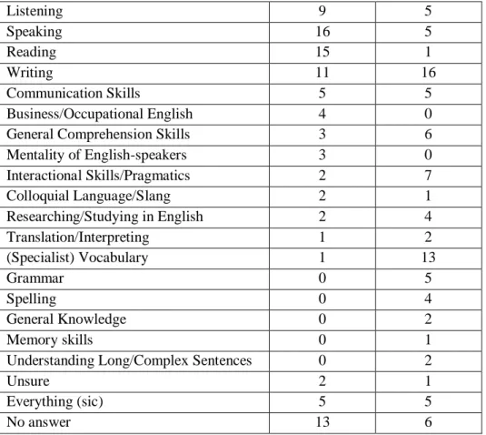 Table 3: Trainee informants’ self-perceived strengths and weaknesses in English  Table  3  above  shows  in  the  first  place  that  trainees  more  readily  identify  their  strengths  according to the well-known categorisations of four macro-skills: lis