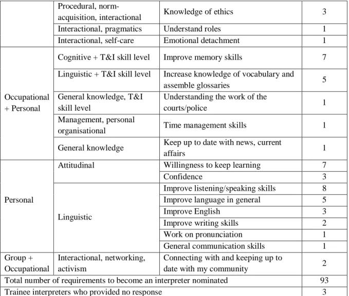 Table 5: Presentation and analysis of trainee informants’ beliefs on attributes that are  required for one to become an interpreter