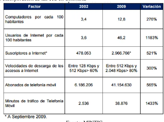 Tabla 3 Incorporación de las TIC en Colombia 