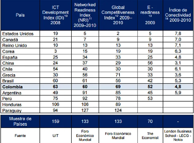 Tabla 4 Tabla Posición de Colombia de acuerdo con los principales indicadores  internacionales en competitividad y TIC para el año 2010 
