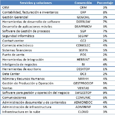 Tabla 8 Soluciones y Servicios ofrecidos por las Empresas 