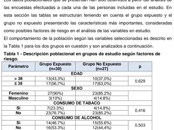 Tabla 1 - Descripción poblacional en grupos de estudio según factores de  riesgo. 