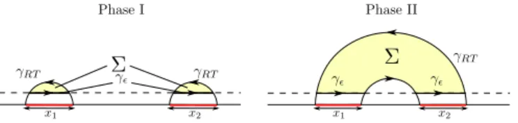FIG. 2. The two phases of a system with two subregions. For phase I, Σ is the union of the colored regions.