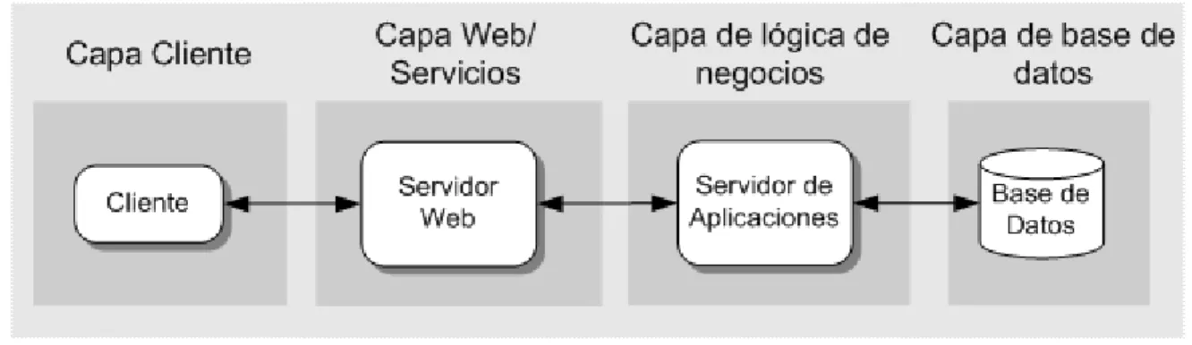 Figura 1. Arquitectura en capas (Fuente: https://geeks.ms/jkpelaez/2009/05/30/arquitectura-basada-en-capas/) 