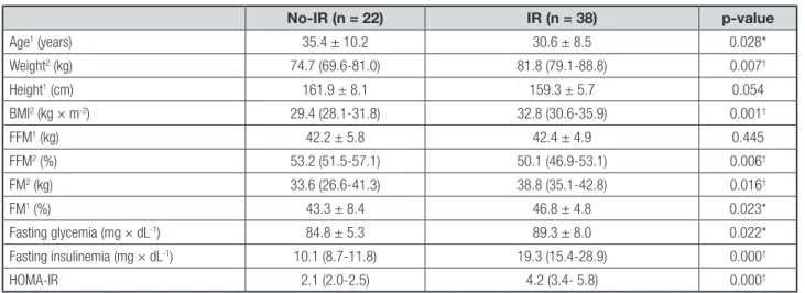 Table II shows the differences in cardiorespiratory fitness and  fat oxidation between both groups