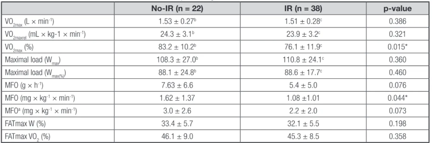 Table III. Logistic regression for  association of IR with VO 2max  and fat 