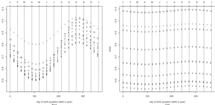Figure 6. Relation between weight-for-age Z-score (WAZ), birth day and age among Tsimane’ girls and boys aged <11 years based on cross-sectional child data collected in 2008