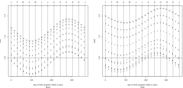 Table 1. p-values for marginal effects and (tensor product spline) interaction in equation (1) and Figure 5.