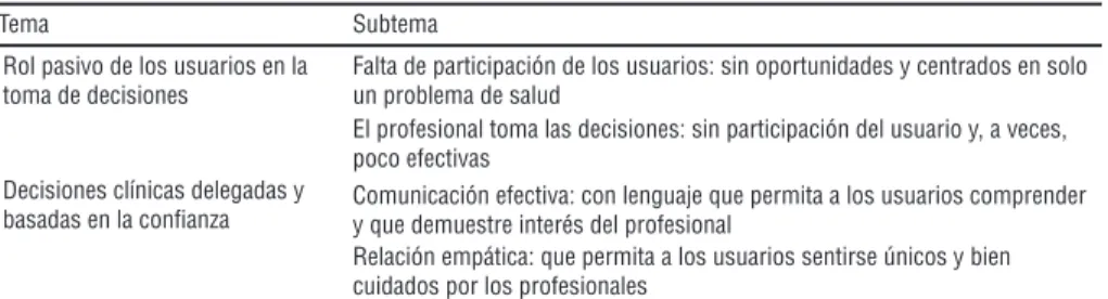 Cuadro de elaboración propia con base en los resultados del estudio.