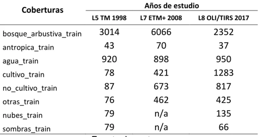 Tabla 12. Dimensiones de las áreas de entrenamiento expresados en pixeles. 