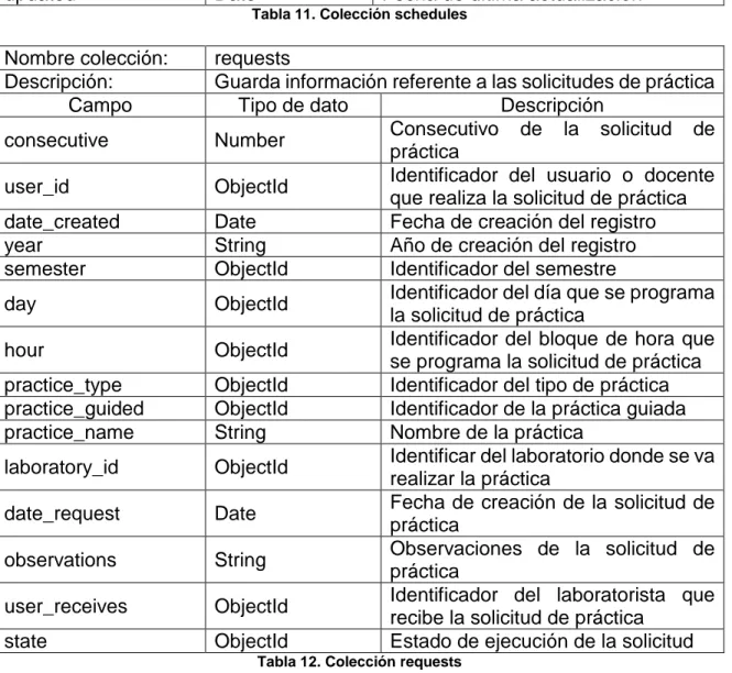 Tabla 11. Colección schedules 