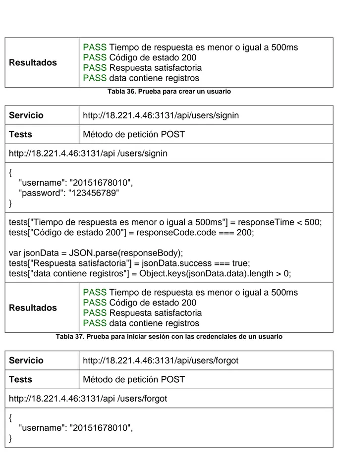 Tabla 36. Prueba para crear un usuario 