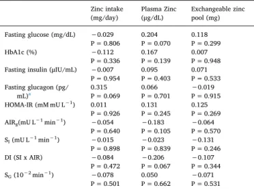 Table 4 shows all bi-variate Spearman ’s correlation coeﬃcients (identi ﬁed as rho “ρ”) between fasting glucose, insulin and glucagon