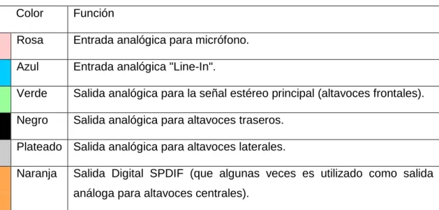 Tabla 1.2 Estándar PC99 de Microsoft. 