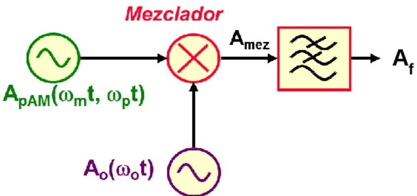 Fig. 1.2 Detector Coherente. 
