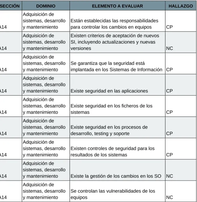 Tabla 11 Encuesta A14 