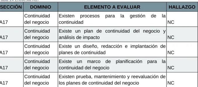 Tabla 14 Encuesta A17 