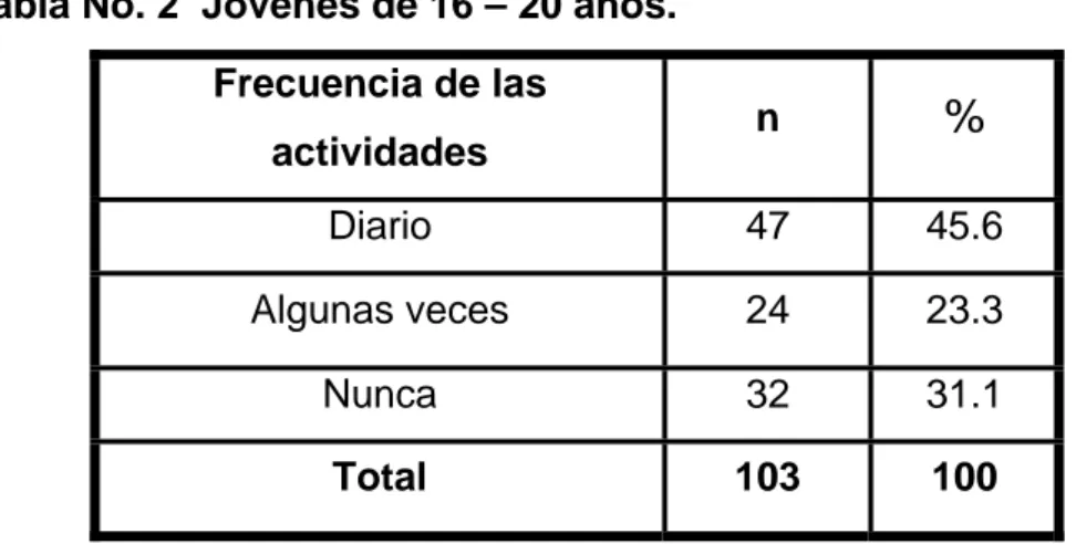 Tabla No. 2  Jóvenes de 16 – 20 años. 