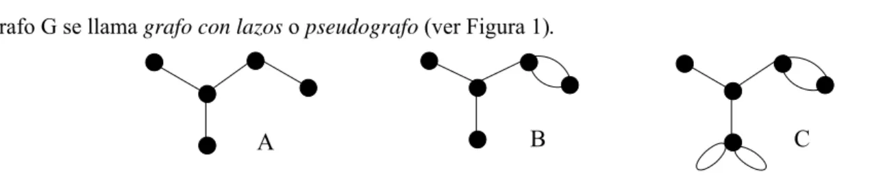 Figura 1. A) Grafo simple; B) Multigrafo; y C) Pseudografo 