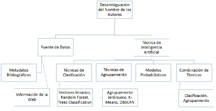 Figura 1. Taxonomía de las técnicas identificadas en las soluciones y la fuente de datos utilizada para las mismas 
