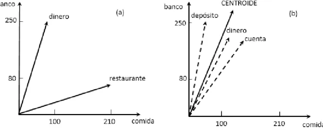 Figura  1.7 (a)  Representación  de las  palabras  restaurante=(210,80)  y  dinero=(100,250)  en  un contexto