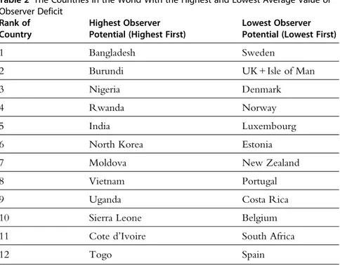 Table 2 The Countries in the World With the Highest and Lowest Average Value of Observer Deficit