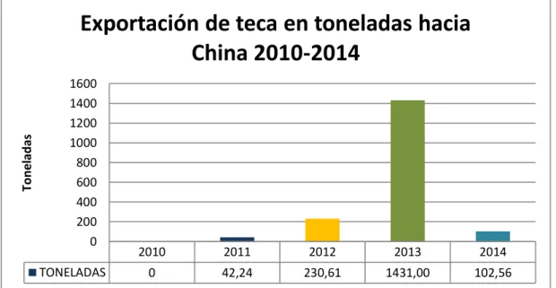 Figura 1 Exportación de teca a China