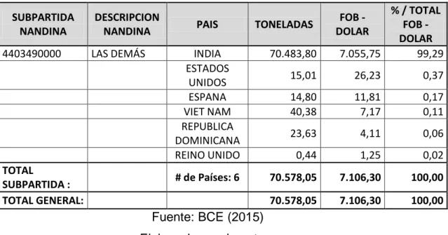 Tabla 4 Exportación de teca al resto de países - año 2011  Tonelada y Miles de dólares 