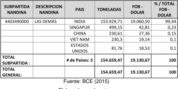 Tabla 5 Exportación de teca al resto de países - año 2012  Tonelada y Miles de dólares