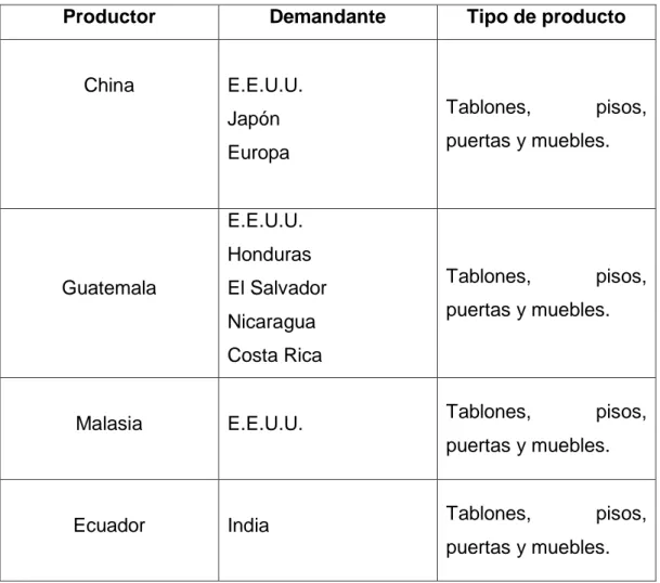 Tabla 8 Mercado de productos elaborado con teca