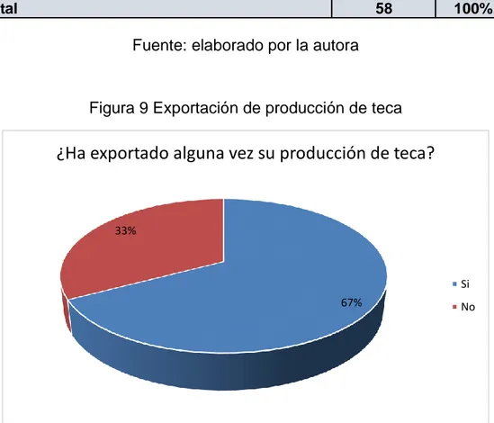 Tabla 15 Exportación de producción de teca 