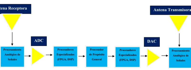 Figura 1.1 Arquitectura en bloques de la SDR. 