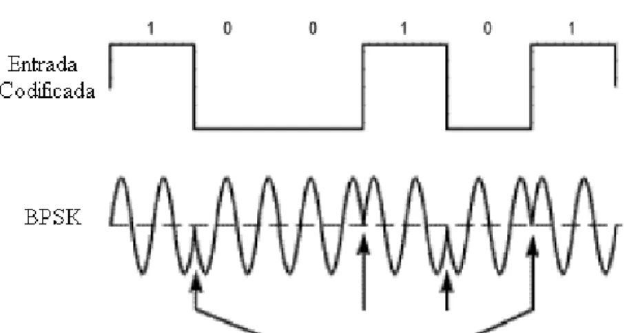 Figura  2.4. Modulación  BPSK (Carrión,  2011). 