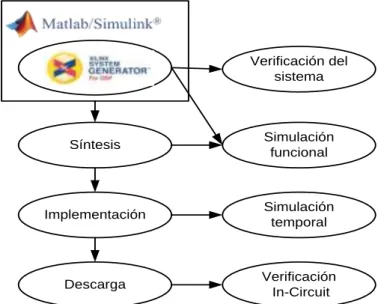 Figura 1.4. Flujo de diseño en System Generator. (Moctezuma y Torres, 2010) 