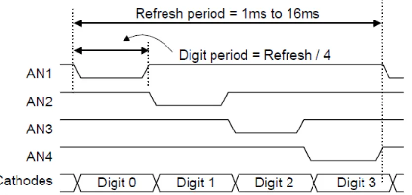 Figura 2.3. Diagrama de tiempo para display siete segmentos de cuatro dígitos (Digilent,  2008)