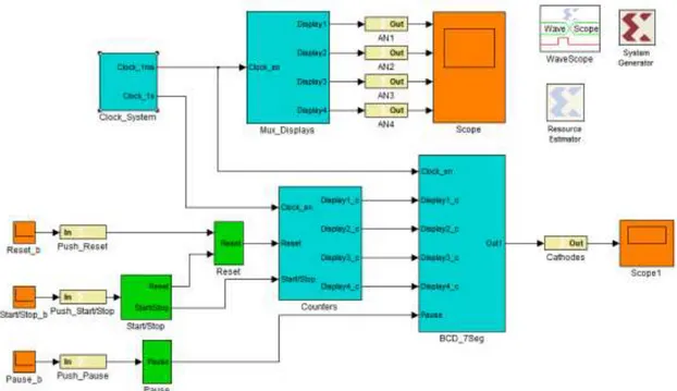 Figura 2.4. Cronómetro realizado en System Generator. 